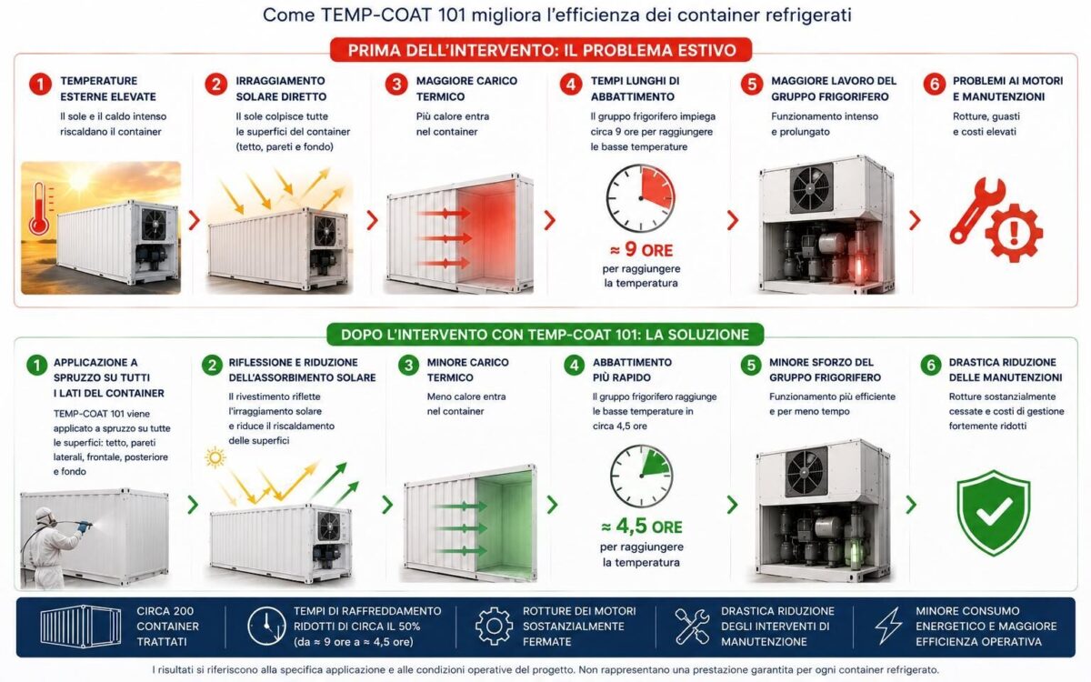 Trattamento termico su container refrigerati in alluminio con l'isolante termico liquido TEMP-COAT 101